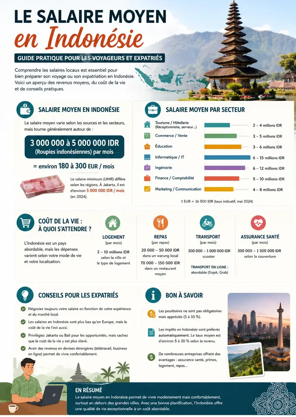 Salaire moyen Bali - Asievoyage.net